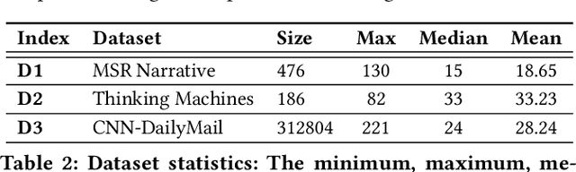 Figure 4 for Transfer Learning for Abstractive Summarization at Controllable Budgets