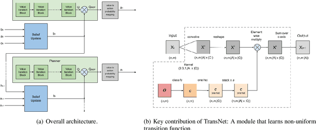 Figure 1 for Partially Observable Planning and Learning for Systems with Non-Uniform Dynamics