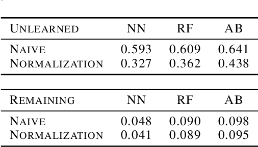 Figure 2 for Machine Unlearning: Linear Filtration for Logit-based Classifiers