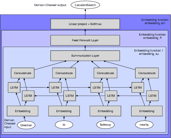 Figure 4 for Active Learning for Domain Classification in a Commercial Spoken Personal Assistant