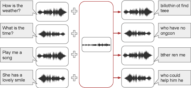 Figure 1 for Universal Adversarial Perturbations for Speech Recognition Systems