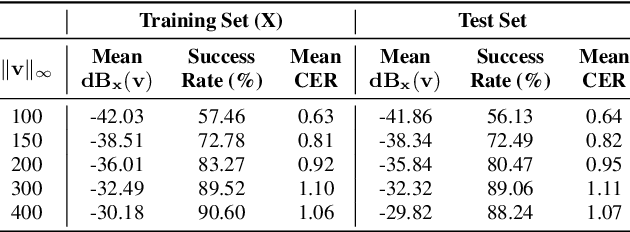 Figure 2 for Universal Adversarial Perturbations for Speech Recognition Systems