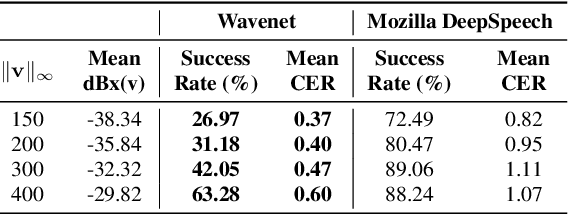 Figure 3 for Universal Adversarial Perturbations for Speech Recognition Systems