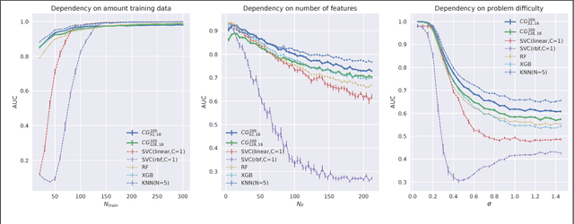 Figure 3 for Learning to generate classifiers