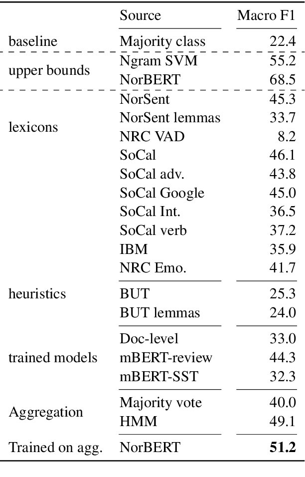 Figure 4 for skweak: Weak Supervision Made Easy for NLP