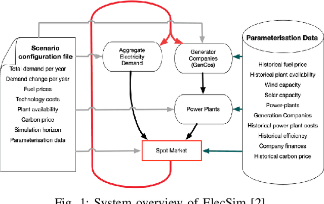 Figure 1 for Exploring market power using deep reinforcement learning for intelligent bidding strategies