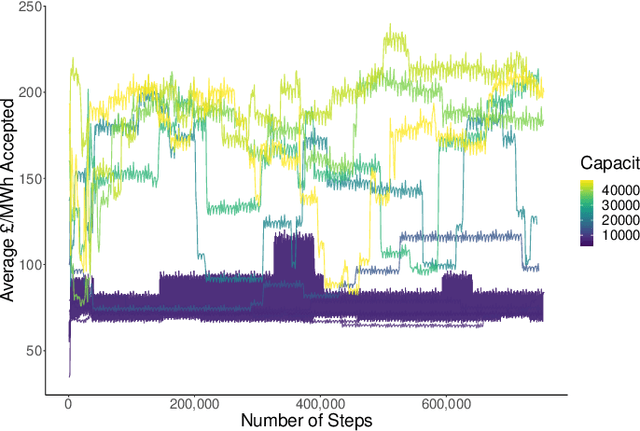 Figure 2 for Exploring market power using deep reinforcement learning for intelligent bidding strategies