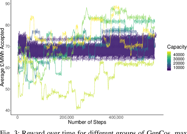 Figure 3 for Exploring market power using deep reinforcement learning for intelligent bidding strategies