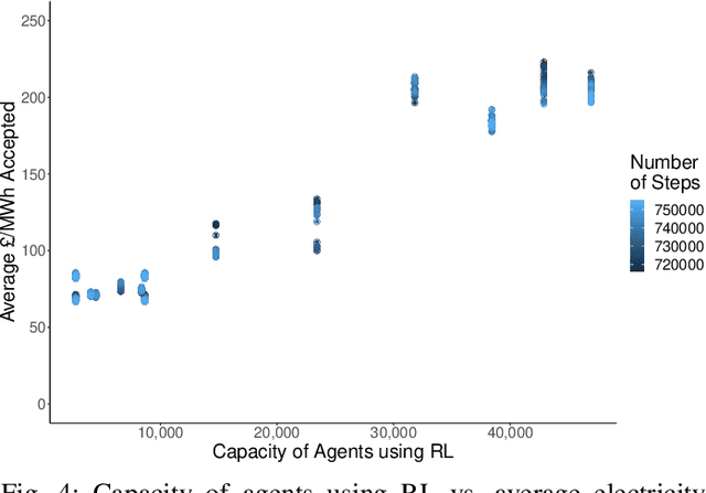 Figure 4 for Exploring market power using deep reinforcement learning for intelligent bidding strategies