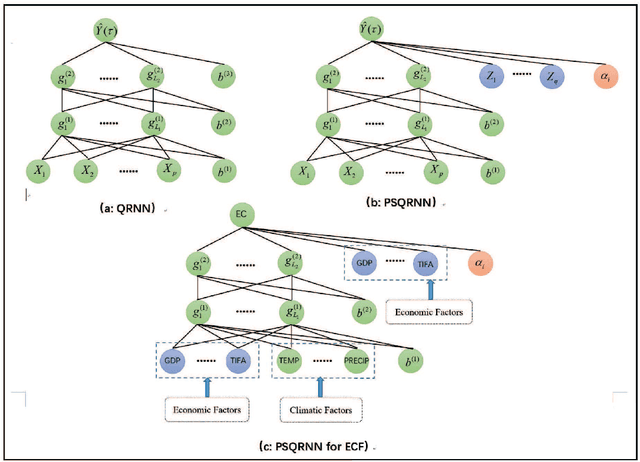 Figure 3 for Panel semiparametric quantile regression neural network for electricity consumption forecasting