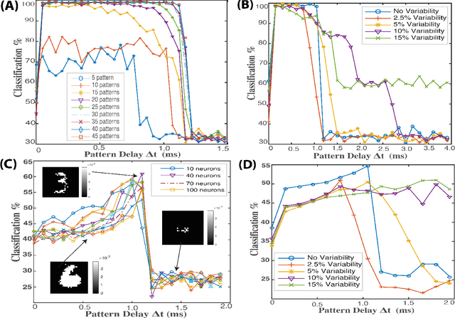 Figure 4 for Exploiting the Short-term to Long-term Plasticity Transition in Memristive Nanodevice Learning Architectures