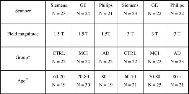 Figure 2 for Hippocampus segmentation in magnetic resonance images of Alzheimer's patients using Deep machine learning