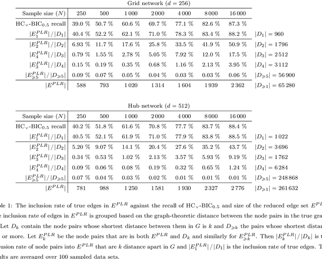 Figure 2 for Learning pairwise Markov network structures using correlation neighborhoods