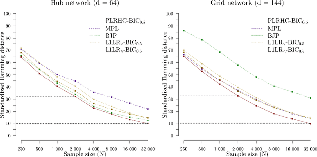 Figure 4 for Learning pairwise Markov network structures using correlation neighborhoods