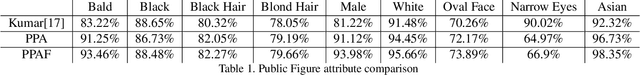 Figure 2 for Feature Level Fusion from Facial Attributes for Face Recognition