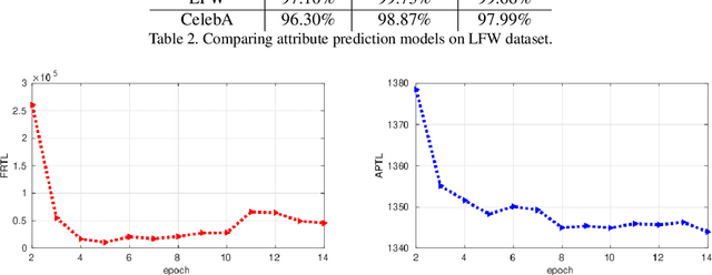 Figure 4 for Feature Level Fusion from Facial Attributes for Face Recognition