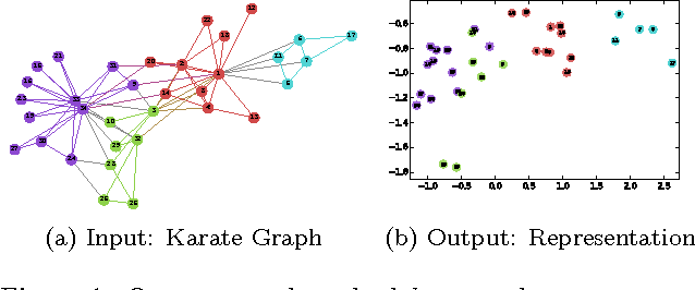 Figure 1 for DeepWalk: Online Learning of Social Representations