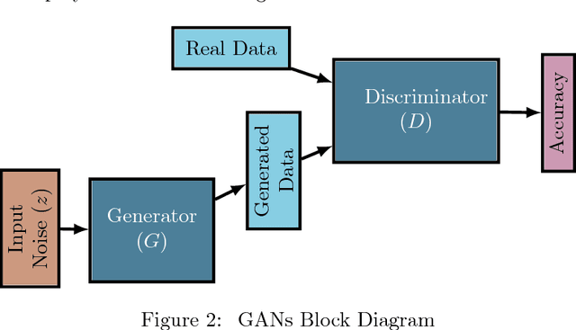 Figure 3 for Generative Adversarial Networks (GANs): What it can generate and What it cannot?