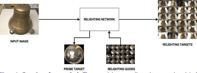 Figure 1 for Controllable Data Augmentation Through Deep Relighting