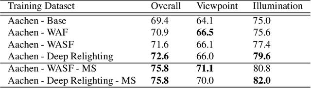 Figure 4 for Controllable Data Augmentation Through Deep Relighting