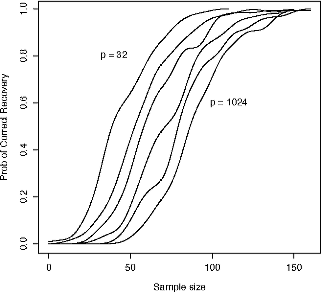 Figure 4 for LASSO ISOtone for High Dimensional Additive Isotonic Regression