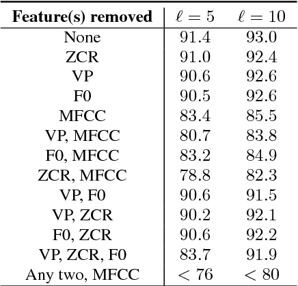 Figure 2 for Learning Spontaneity to Improve Emotion Recognition In Speech