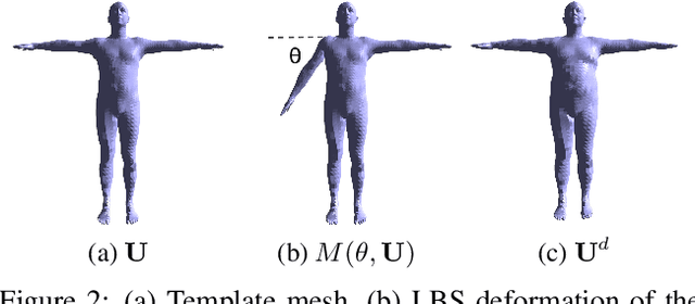 Figure 3 for LBS Autoencoder: Self-supervised Fitting of Articulated Meshes to Point Clouds