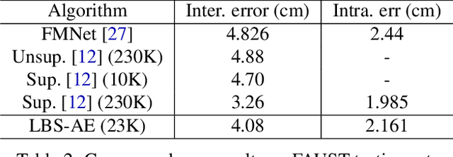 Figure 4 for LBS Autoencoder: Self-supervised Fitting of Articulated Meshes to Point Clouds