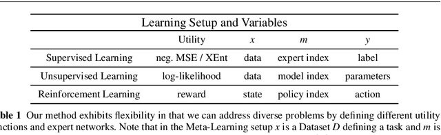 Figure 2 for Specialization in Hierarchical Learning Systems