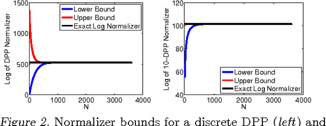 Figure 2 for Learning the Parameters of Determinantal Point Process Kernels