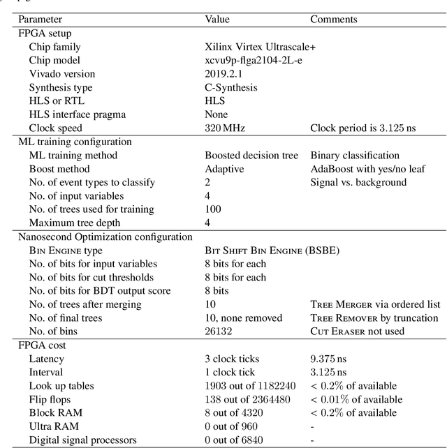 Figure 2 for Nanosecond machine learning event classification with boosted decision trees in FPGA for high energy physics