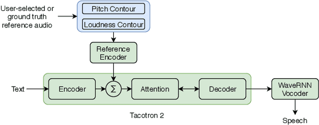 Figure 1 for Prosody Transfer in Neural Text to Speech Using Global Pitch and Loudness Features