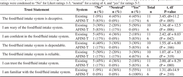 Figure 1 for Food for thought: Ethical considerations of user trust in computer vision