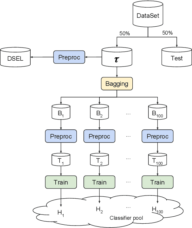 Figure 1 for ICPRAI 2018 SI: On dynamic ensemble selection and data preprocessing for multi-class imbalance learning