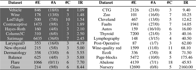 Figure 3 for ICPRAI 2018 SI: On dynamic ensemble selection and data preprocessing for multi-class imbalance learning