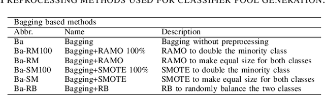 Figure 4 for ICPRAI 2018 SI: On dynamic ensemble selection and data preprocessing for multi-class imbalance learning