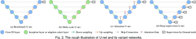 Figure 3 for NU-net: An Unpretentious Nested U-net for Breast Tumor Segmentation