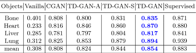 Figure 2 for Task Driven Generative Modeling for Unsupervised Domain Adaptation: Application to X-ray Image Segmentation