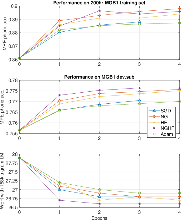 Figure 4 for A Distributed Optimisation Framework Combining Natural Gradient with Hessian-Free for Discriminative Sequence Training