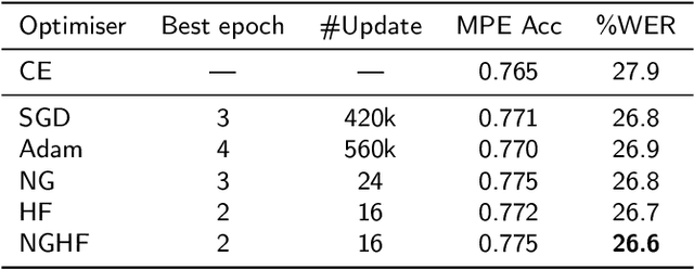 Figure 3 for A Distributed Optimisation Framework Combining Natural Gradient with Hessian-Free for Discriminative Sequence Training