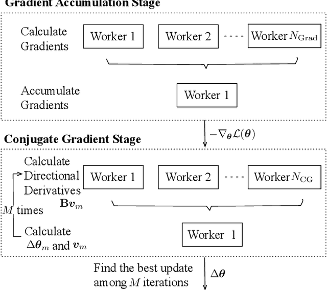 Figure 1 for A Distributed Optimisation Framework Combining Natural Gradient with Hessian-Free for Discriminative Sequence Training