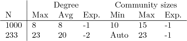 Figure 4 for Comparing Graph Clusterings: Set partition measures vs. Graph-aware measures