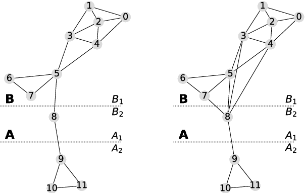 Figure 1 for Comparing Graph Clusterings: Set partition measures vs. Graph-aware measures