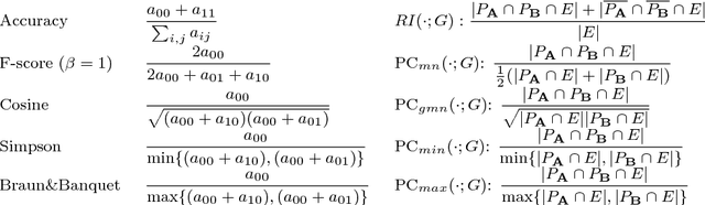Figure 2 for Comparing Graph Clusterings: Set partition measures vs. Graph-aware measures