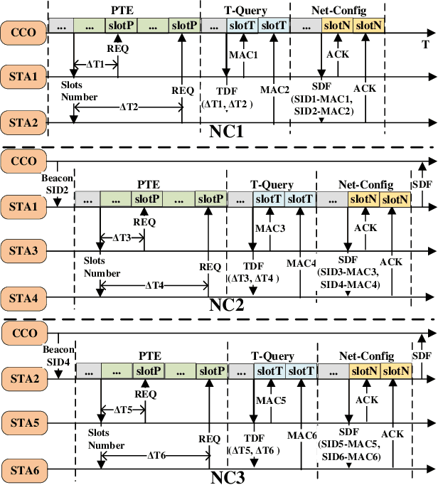 Figure 3 for Enhanced Preamble Based MAC Mechanism for IIoT-oriented PLC Network