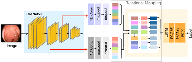 Figure 1 for Two-Stream Deep Feature Modelling for Automated Video Endoscopy Data Analysis