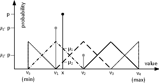Figure 1 for Combining Fuzzy Cognitive Maps and Discrete Random Variables