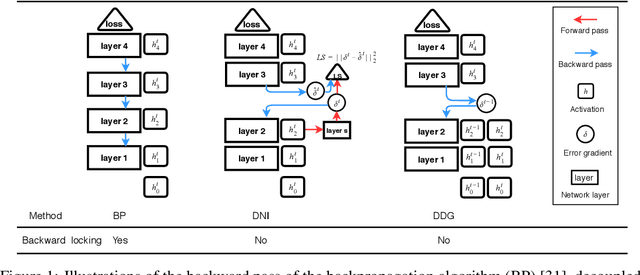 Figure 1 for Training Neural Networks Using Features Replay