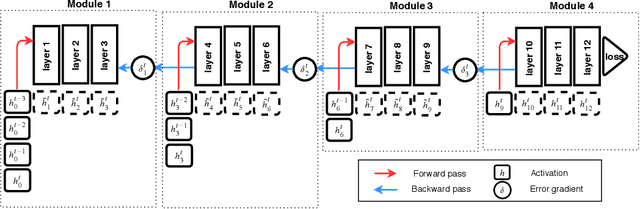 Figure 3 for Training Neural Networks Using Features Replay