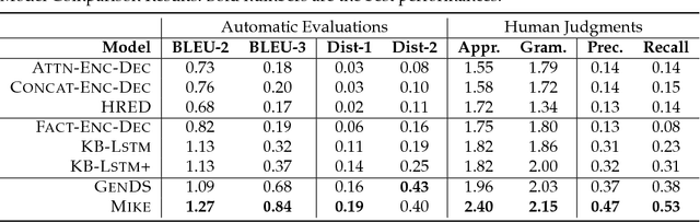 Figure 3 for Incorporating Relevant Knowledge in Context Modeling and Response Generation